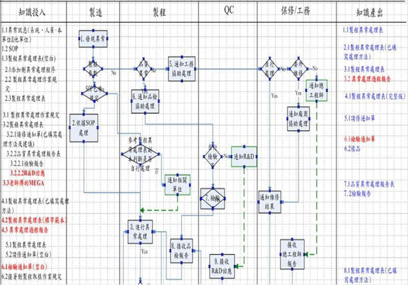 製程異常處理程序
