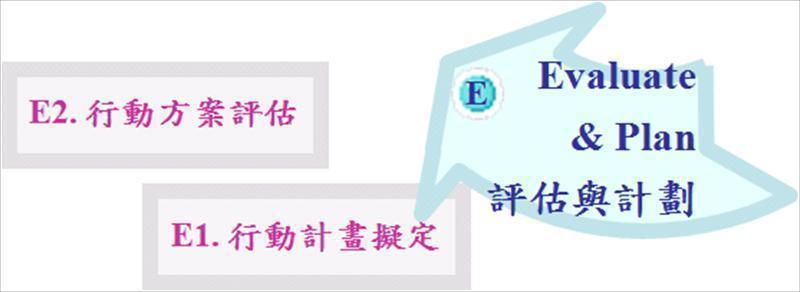 評估與計劃（E）構面