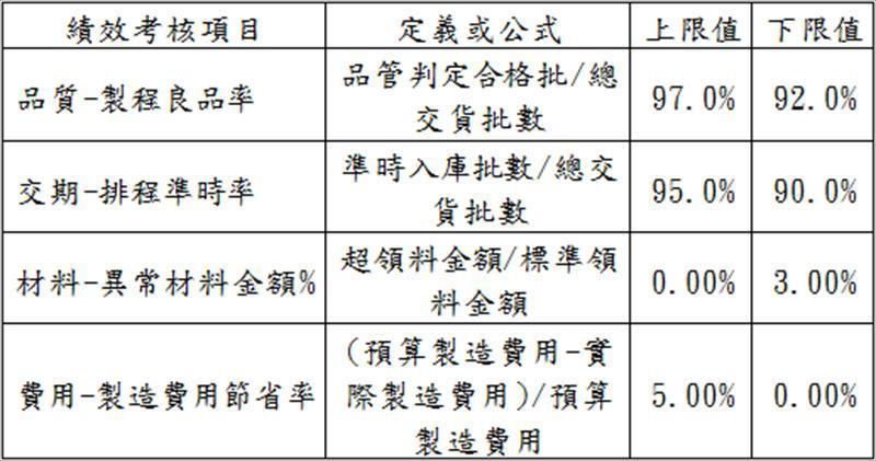 績效考核項目之定義或公式、上限值與下限值設定表