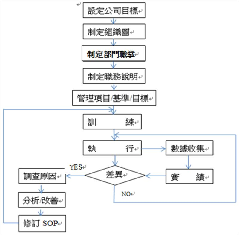 日常管理PDCA流程
