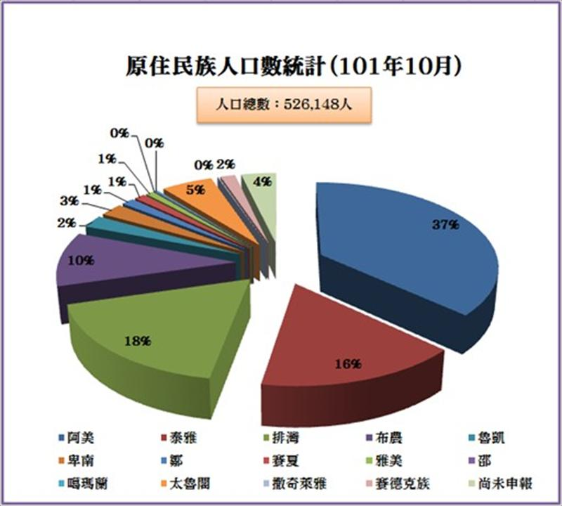 原住民族人口數統計