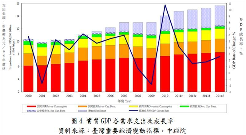 實質GDP各需求支出及成長率