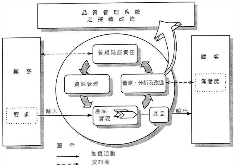 以流程為基礎的品質管理系統模式