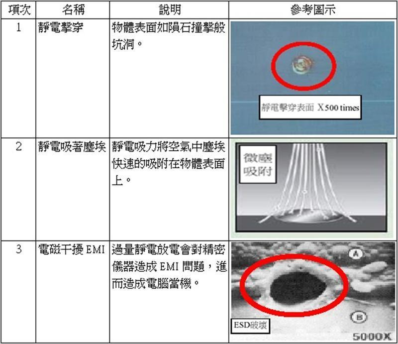 ESD對LCD產品的破壞當屬靜電擊穿、靜電吸著塵埃、電磁干擾（EMI）等三項問題