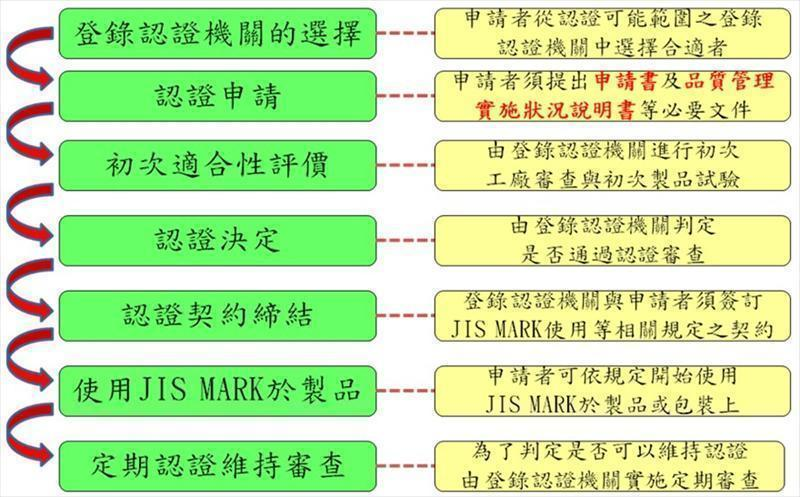當業者有意就其產品提出JIS MARK標示申請認證審查時，可參考之作業流程