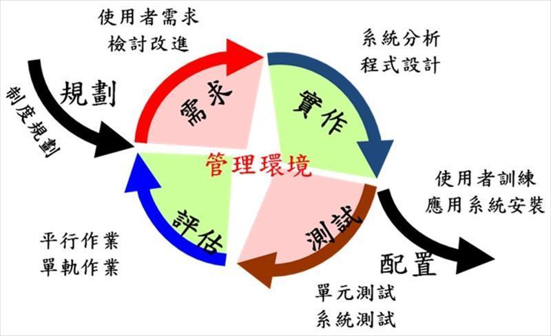 資訊系統開發程序