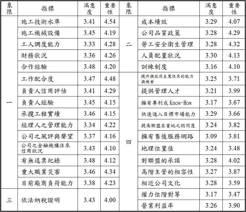 在IPA分析方面，本文採指標重要性及滿意度及各自的「總平均值」分隔成四個象限