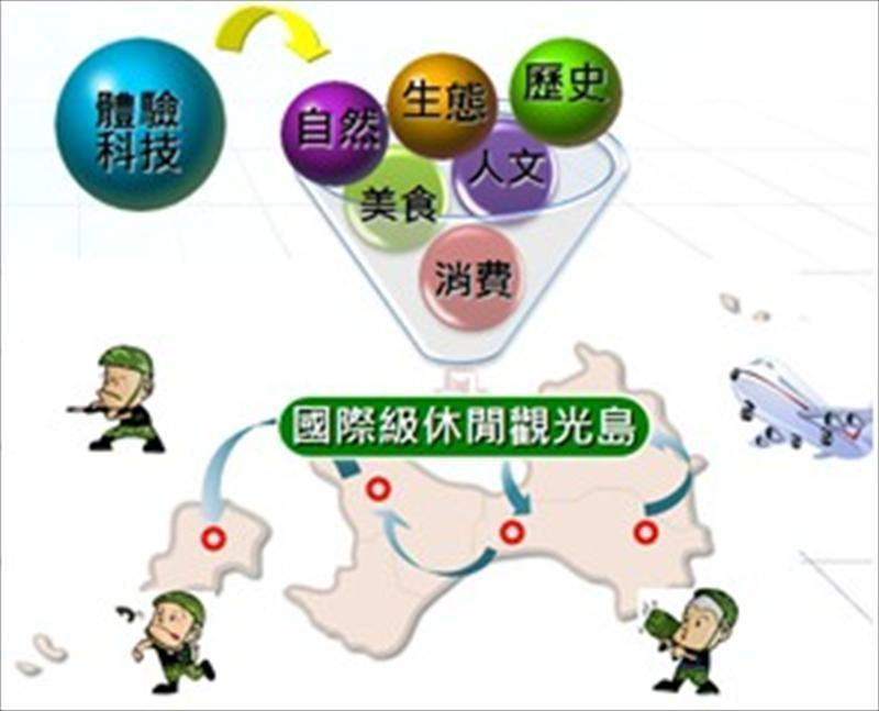 打造國際級休閒觀光島