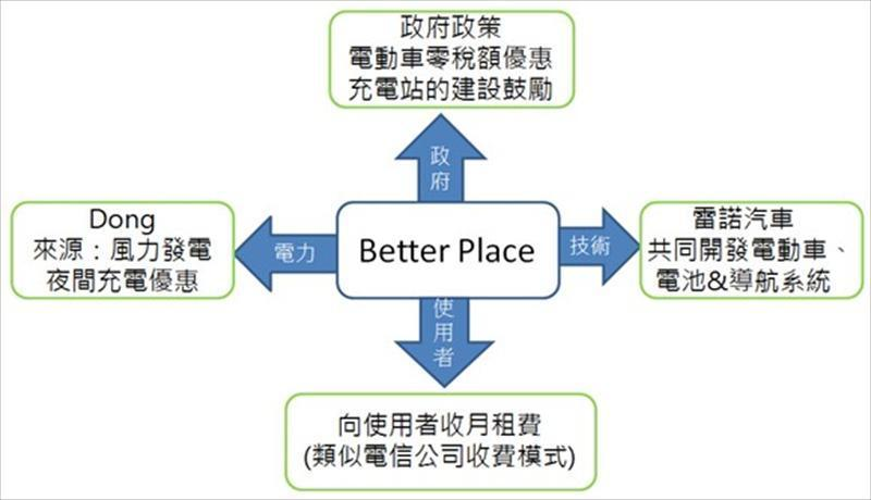 Better Place在丹麥的營運模式