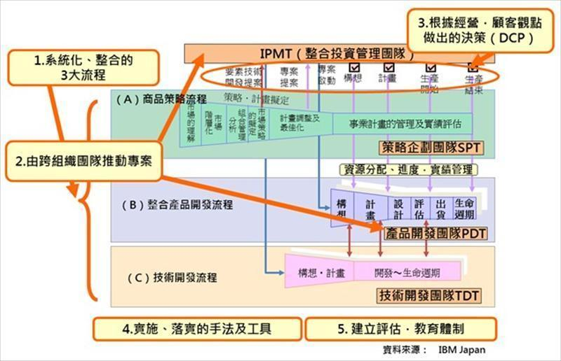IPD整合產品開發架構