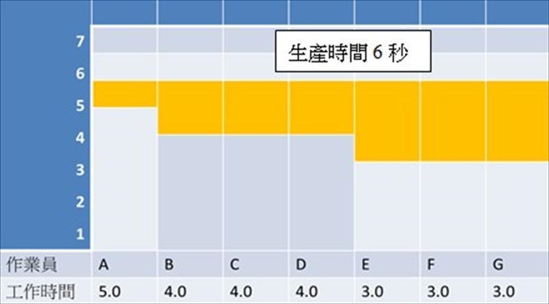 做成各作業時間平衡條形圖