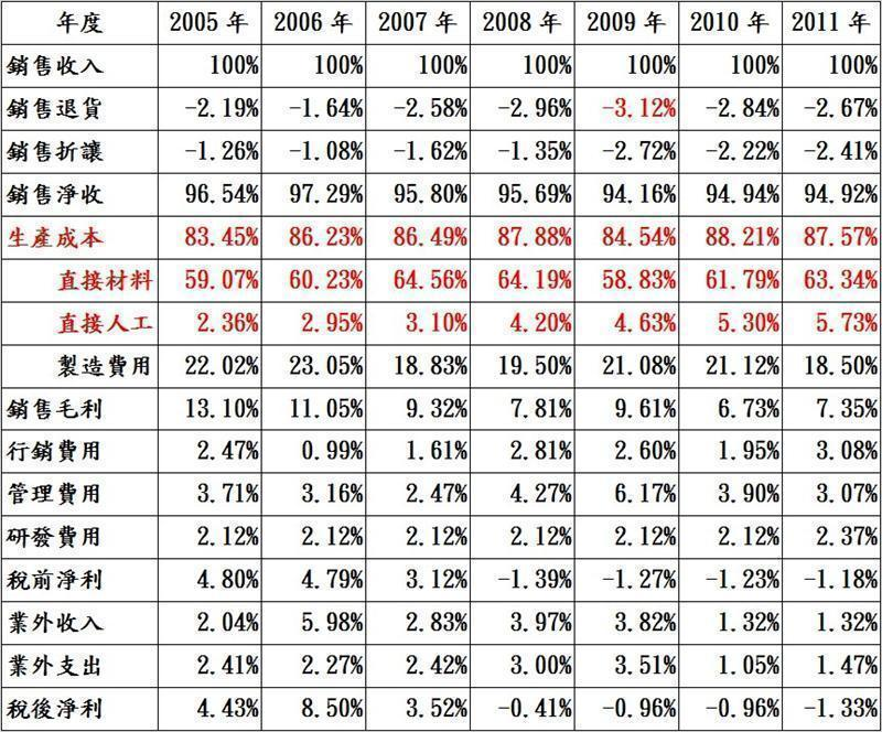 AA公司近年來營運比率分析表
