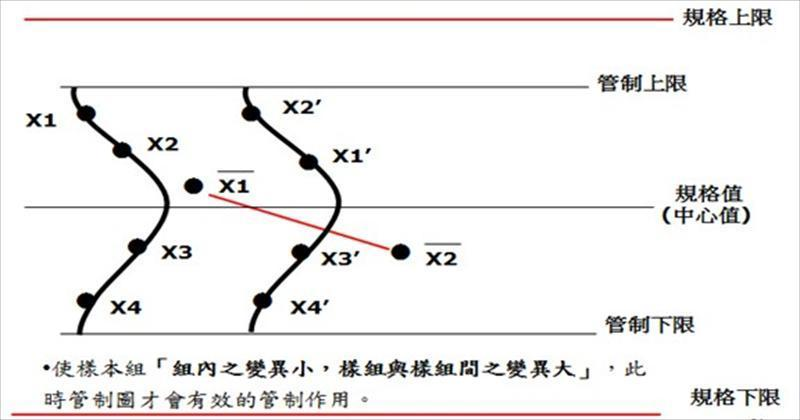 如果是在動態生產過程中的變異點，則只有靠管制圖的管制上／下界限，觀察點子移動趨勢變化，管制圖上的點子是由製程抽樣檢驗結果而來，在一定的頻率內、抽取樣本（n），如每2H一次／n=3時；指定產品品質特性，經過正常的檢驗儀器量測產出3個個別觀測值，將這3個觀測值加總的和除以抽樣樣本數，得到一個平均值統計量