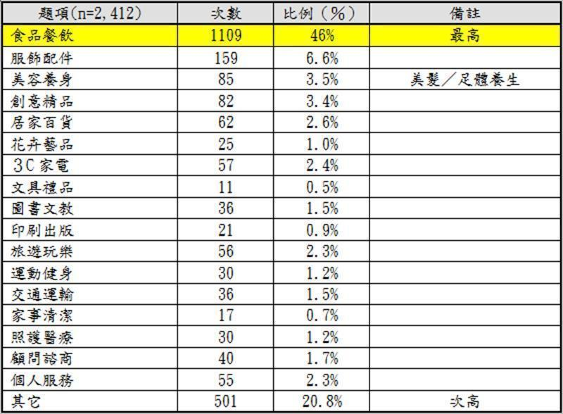 【未創業者】未來想要創業的業別為（單選）
