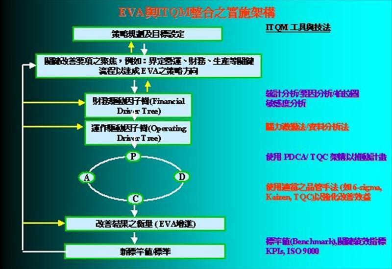 EVA與ITQM整合之實施架構