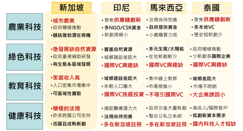 東南亞4國（新加坡、印尼、馬來西亞、泰國）新創生態系發展