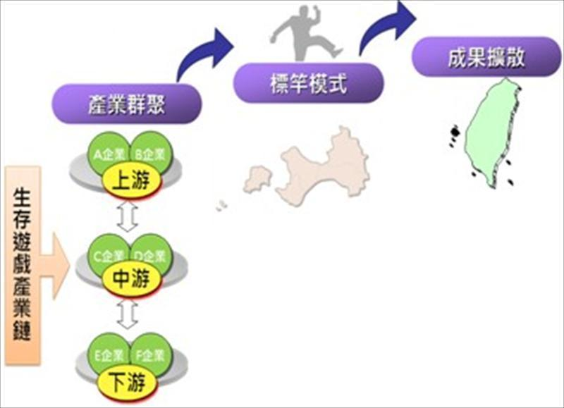 建立標竿模式後進行成果擴散