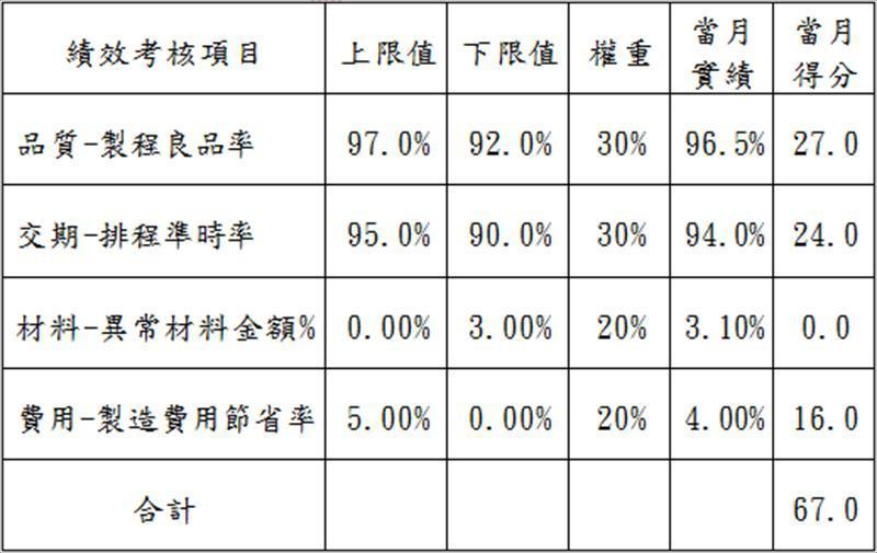 績效考核得分標準