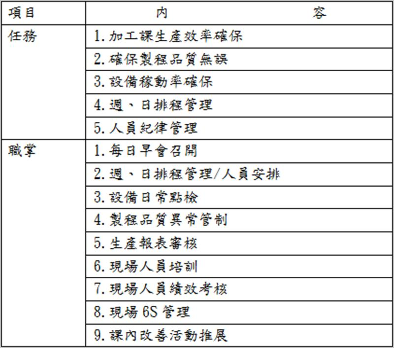 加工課組長的職務任務與職掌