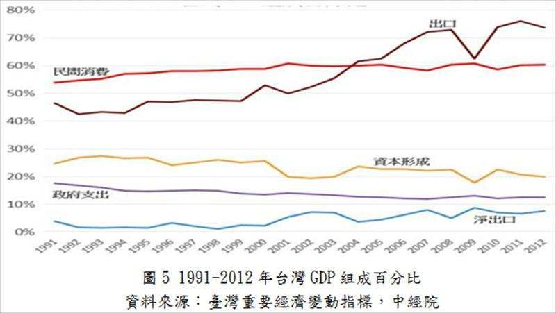 1991-2012年台灣GDP組成百分比