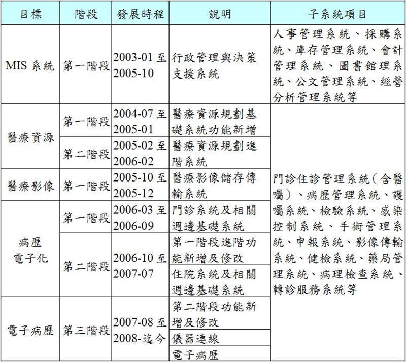 個案醫院資訊發展整體計畫表