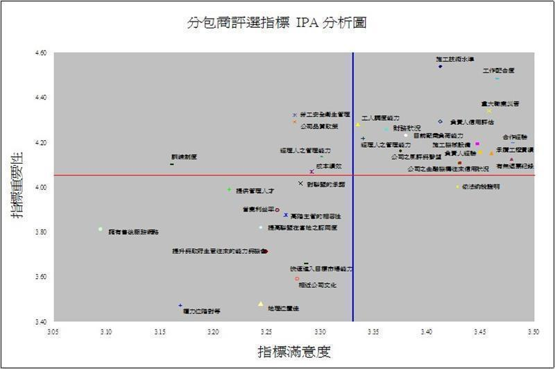 分包商評選指標IPA分析圖