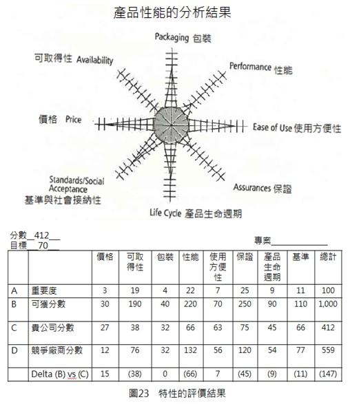 特性的評價結果