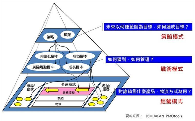 PMO計畫專案辦公室的思維