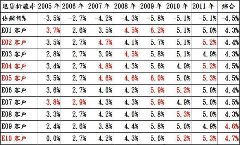 AA公司客戶別退貨及折讓佔銷售百分比