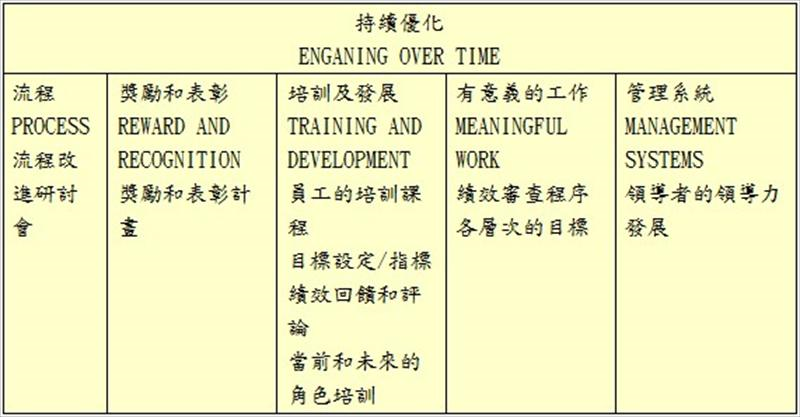 持續優化(ENGANING OVER TIME)