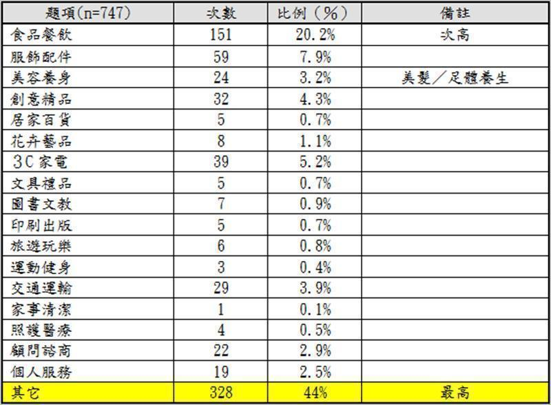 【已創業者】創業的業別為（單選）