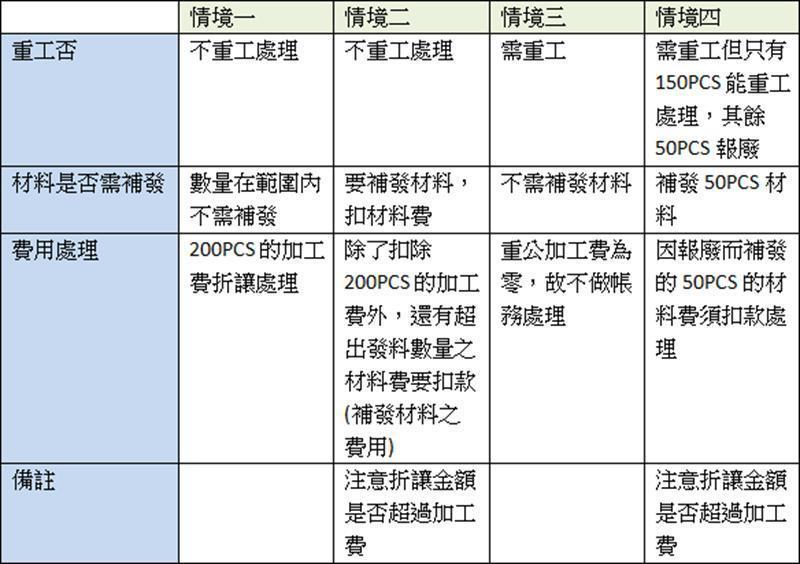 流程模擬測試、反覆修正_倉退所模擬的情境以考慮能不能重工處理？是否扣加工費？要不要補發材料？此三個考量點規劃四種情境