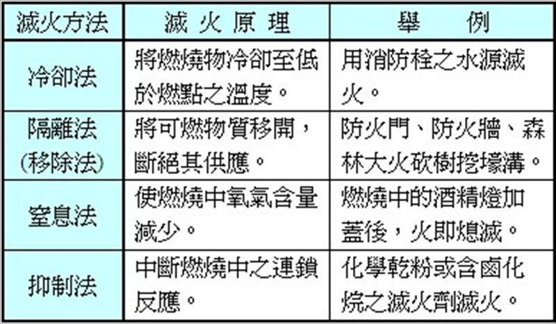 表格法_滅火原理