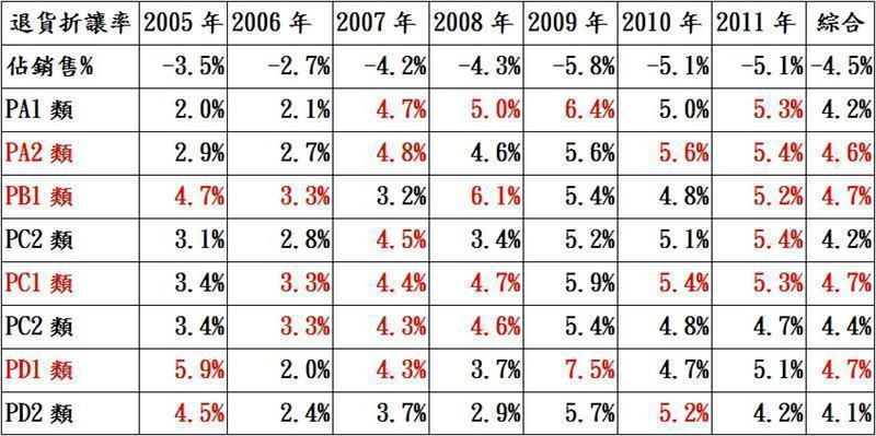 AA公司產品別退貨及折讓佔銷售收入百分比