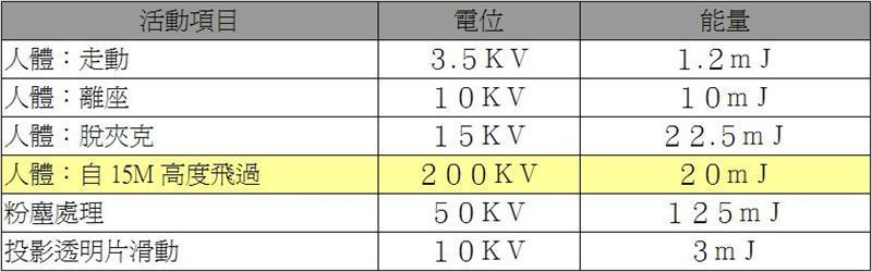 人體(C=200pF)與日常活動所生之靜電量