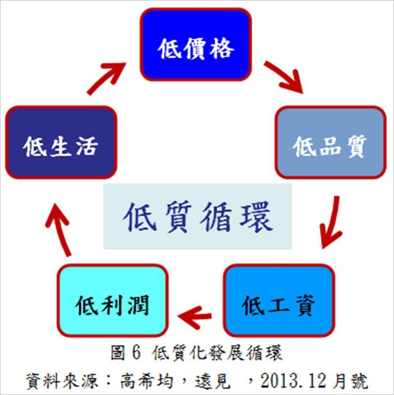 低質化發展循環