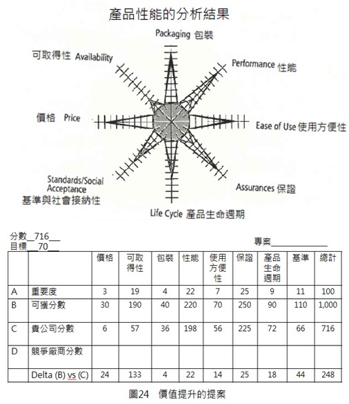 價值提升的提案