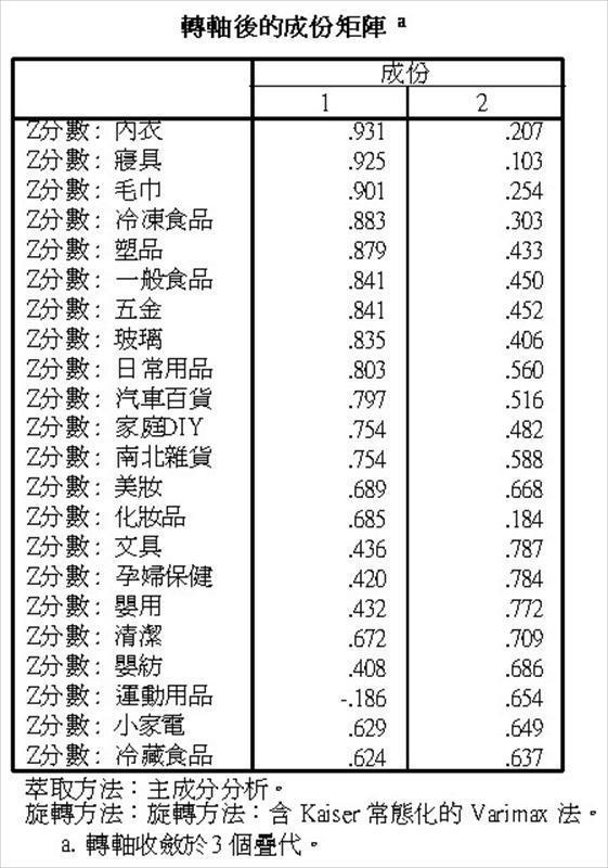 轉軸後的成份矩陣