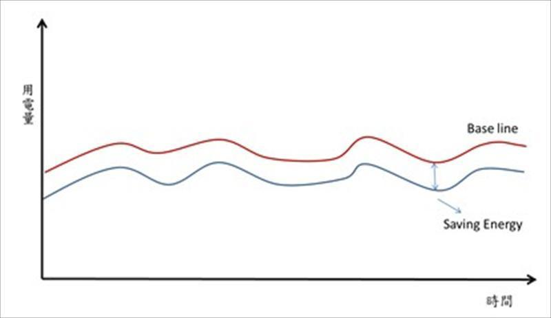 能源基線示意圖