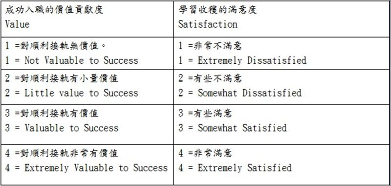荷蘭螺旋(The Holland Helix)評量表