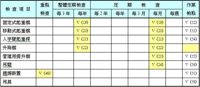 表格法_自動檢查週期一覽表（危險性機械部分）