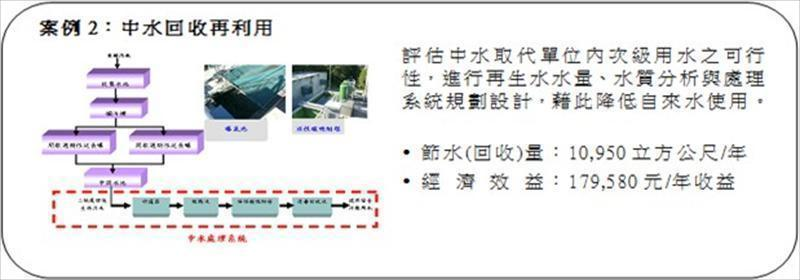 列舉產基會歷年執行節水輔導之改善案例_中水回收再利用