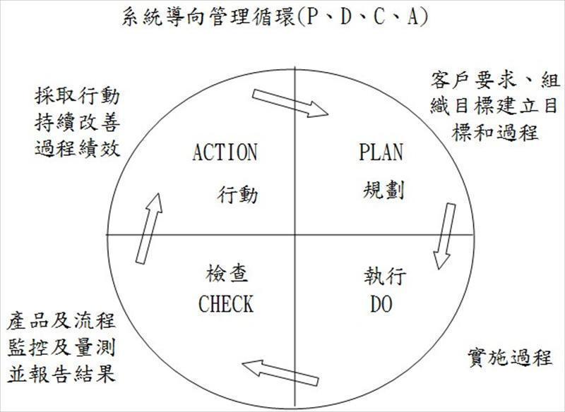 系統導向管理循環