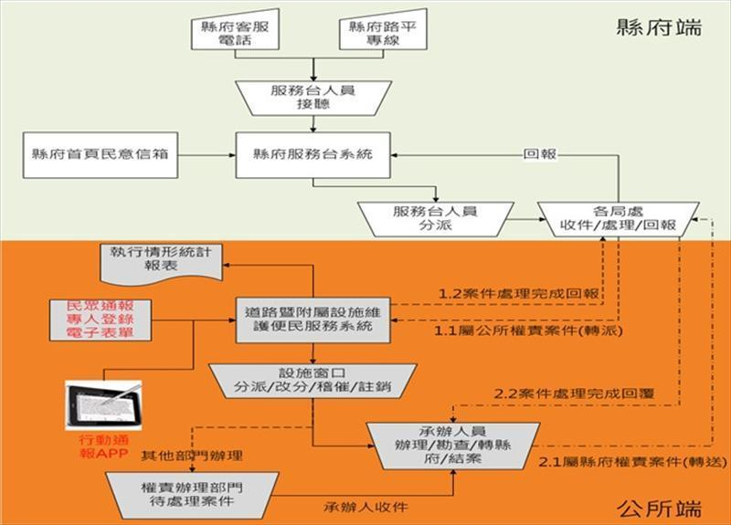 系統整合運作架構圖