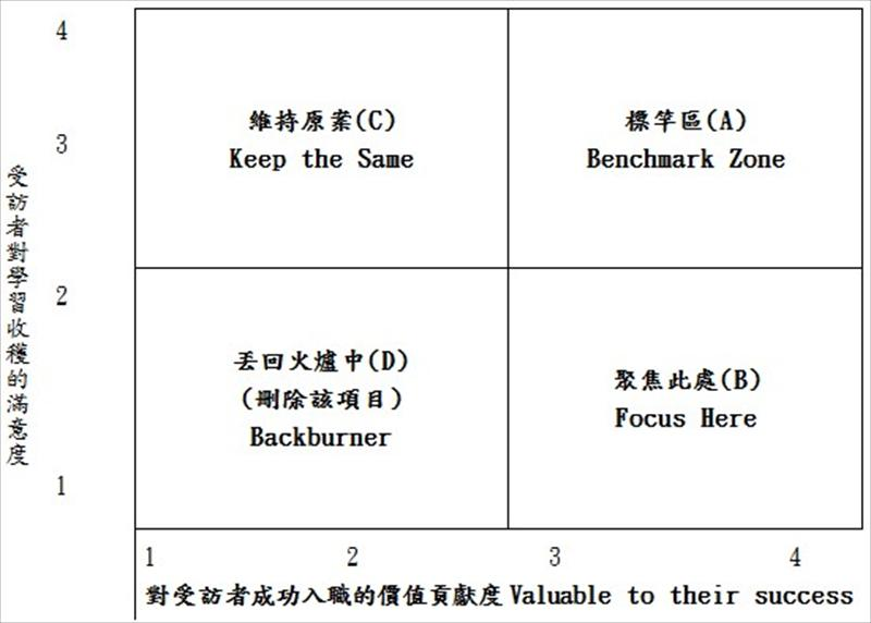 荷蘭螺旋(The Holland Helix)評量表