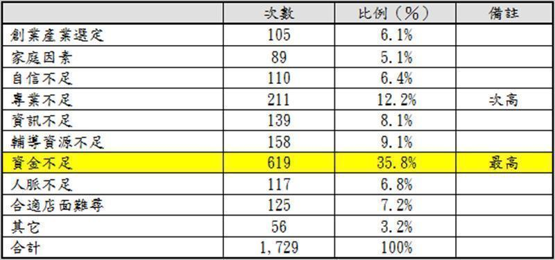 【已創業者】創業的最大阻力（複選）