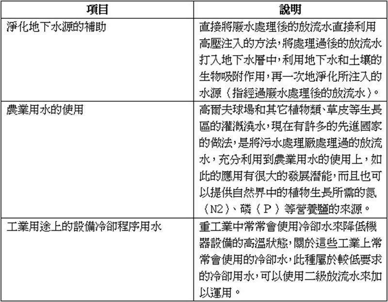 舉3個比較具潛力發展能力的水再生利用