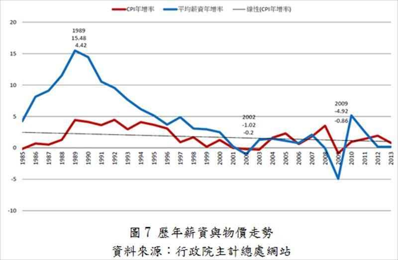 歷年薪資與物價走勢