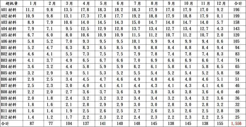 各類材料各月份超耗金額統計表（單位:千元）