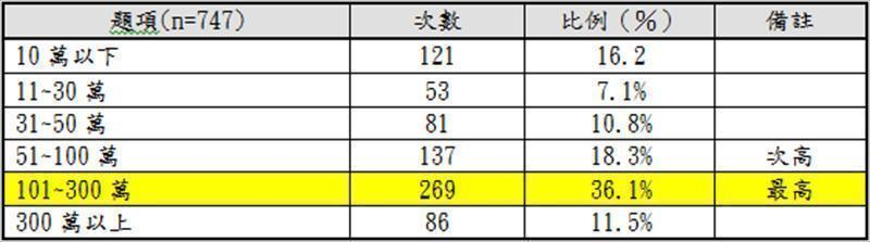 【已創業者】預備的創業資金（單選）